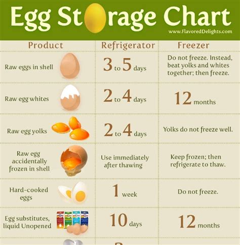 How long do refrigerated eggs last - 2 hours. 3 – 4 days. Egg salad keeps for 3 to 4 days in the fridge and doesn’t freeze well. The only exception when the storage time might be shorter is when your salad features an ingredient that quickly loses quality, e.g., a dressing that separates after a day or so. Otherwise, it should keep for 4 days without any issues.
